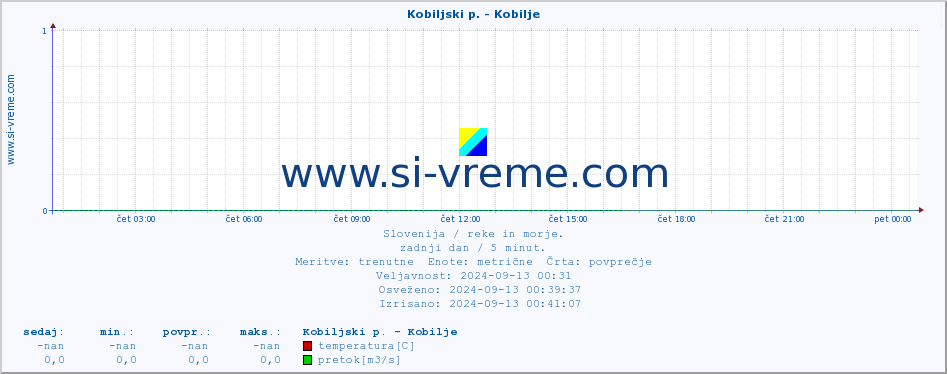 POVPREČJE :: Kobiljski p. - Kobilje :: temperatura | pretok | višina :: zadnji dan / 5 minut.