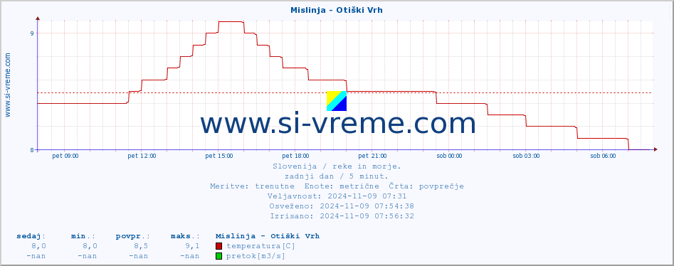 POVPREČJE :: Mislinja - Otiški Vrh :: temperatura | pretok | višina :: zadnji dan / 5 minut.