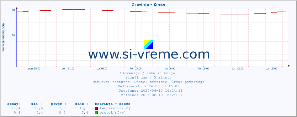 POVPREČJE :: Dravinja - Zreče :: temperatura | pretok | višina :: zadnji dan / 5 minut.