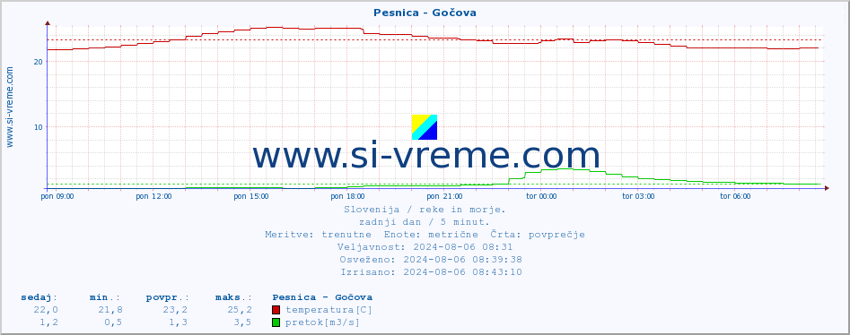 POVPREČJE :: Pesnica - Gočova :: temperatura | pretok | višina :: zadnji dan / 5 minut.