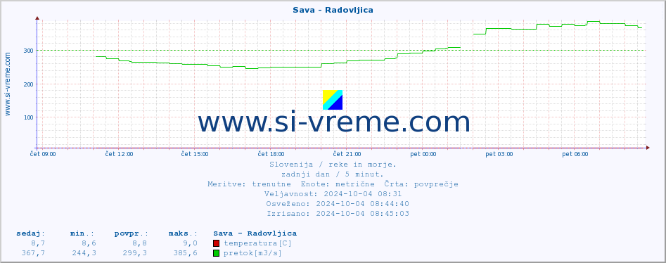 POVPREČJE :: Sava - Radovljica :: temperatura | pretok | višina :: zadnji dan / 5 minut.