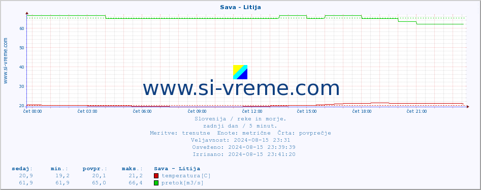 POVPREČJE :: Sava - Litija :: temperatura | pretok | višina :: zadnji dan / 5 minut.
