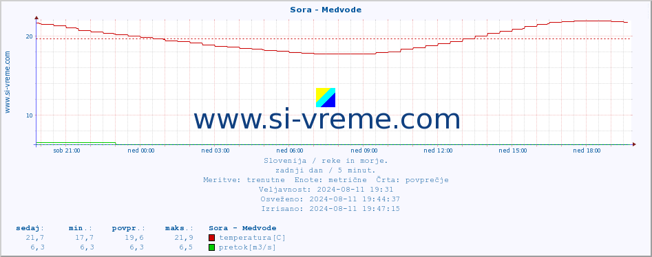 POVPREČJE :: Sora - Medvode :: temperatura | pretok | višina :: zadnji dan / 5 minut.