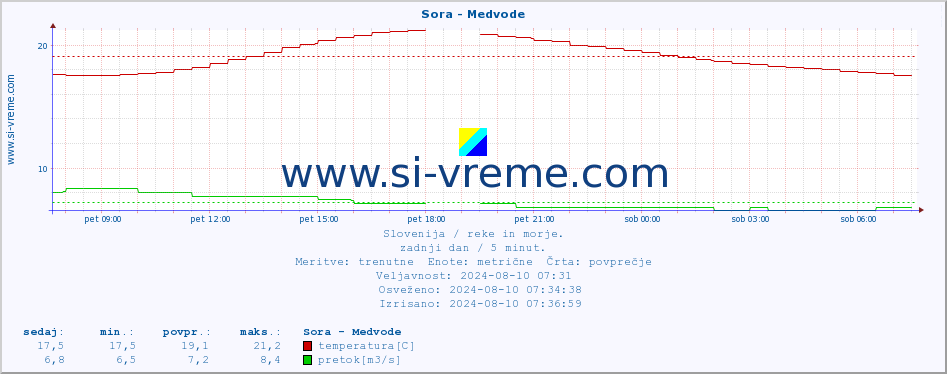 POVPREČJE :: Sora - Medvode :: temperatura | pretok | višina :: zadnji dan / 5 minut.