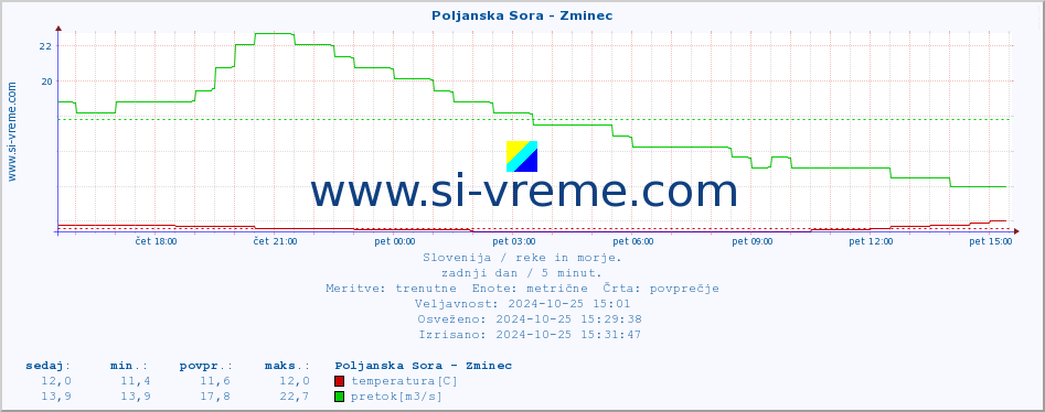 POVPREČJE :: Poljanska Sora - Zminec :: temperatura | pretok | višina :: zadnji dan / 5 minut.