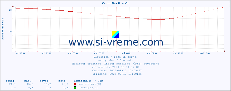 POVPREČJE :: Kamniška B. - Vir :: temperatura | pretok | višina :: zadnji dan / 5 minut.