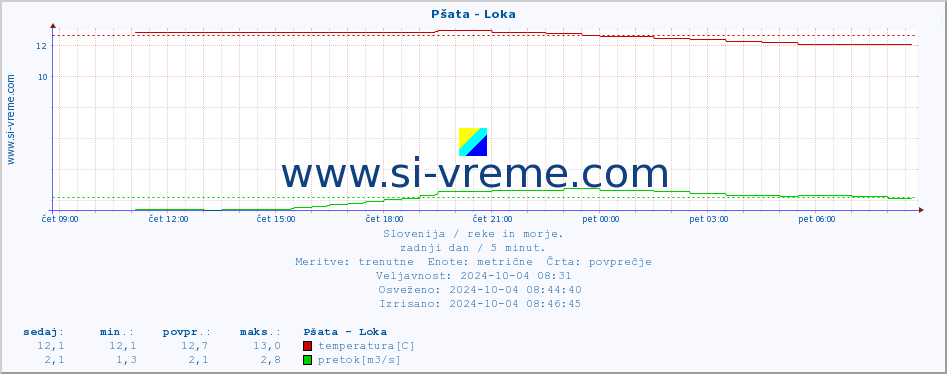 POVPREČJE :: Pšata - Loka :: temperatura | pretok | višina :: zadnji dan / 5 minut.