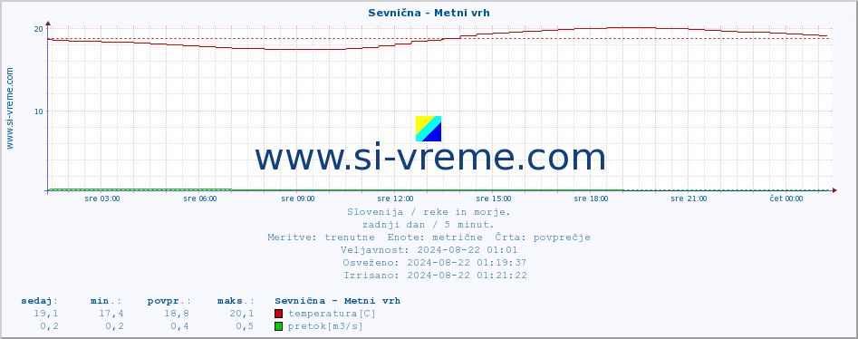 POVPREČJE :: Sevnična - Metni vrh :: temperatura | pretok | višina :: zadnji dan / 5 minut.