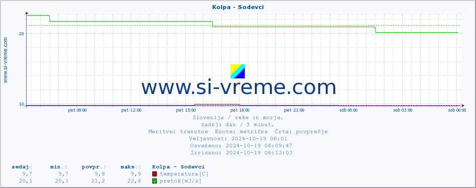 POVPREČJE :: Kolpa - Sodevci :: temperatura | pretok | višina :: zadnji dan / 5 minut.