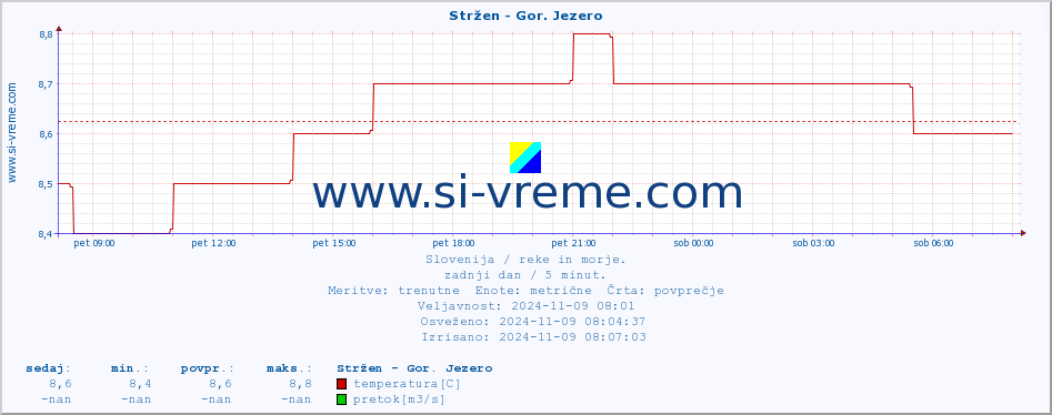 POVPREČJE :: Stržen - Gor. Jezero :: temperatura | pretok | višina :: zadnji dan / 5 minut.