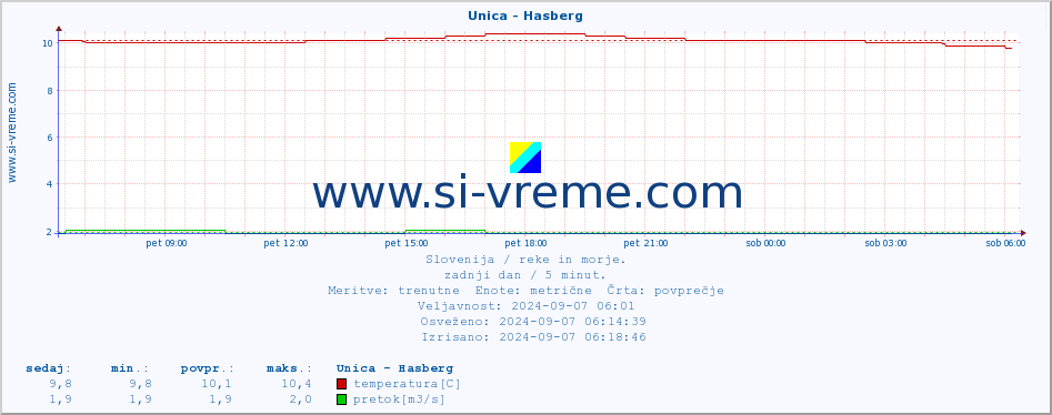 POVPREČJE :: Unica - Hasberg :: temperatura | pretok | višina :: zadnji dan / 5 minut.