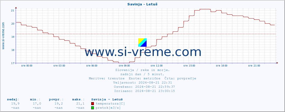 POVPREČJE :: Savinja - Letuš :: temperatura | pretok | višina :: zadnji dan / 5 minut.