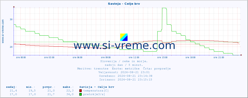 POVPREČJE :: Savinja - Celje brv :: temperatura | pretok | višina :: zadnji dan / 5 minut.