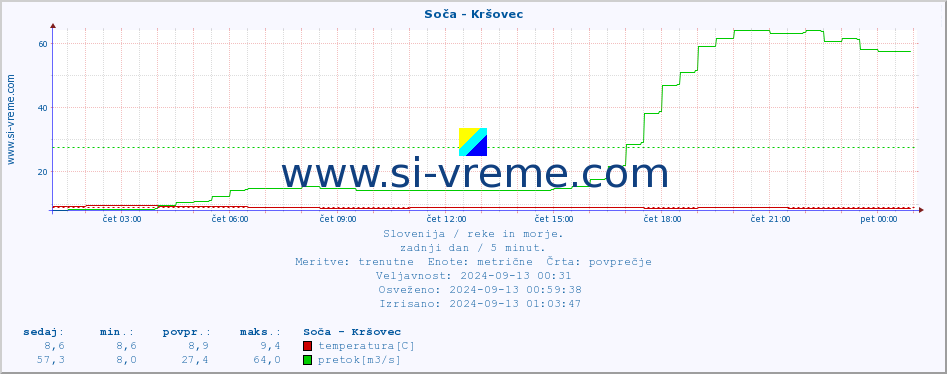 POVPREČJE :: Soča - Kršovec :: temperatura | pretok | višina :: zadnji dan / 5 minut.