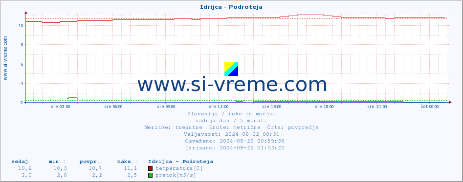 POVPREČJE :: Idrijca - Podroteja :: temperatura | pretok | višina :: zadnji dan / 5 minut.