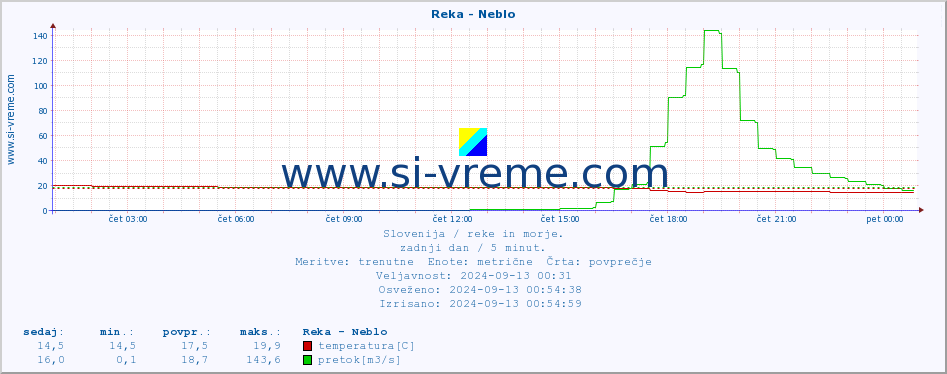 POVPREČJE :: Reka - Neblo :: temperatura | pretok | višina :: zadnji dan / 5 minut.