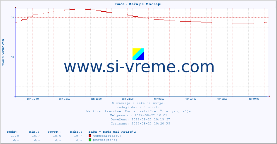 POVPREČJE :: Bača - Bača pri Modreju :: temperatura | pretok | višina :: zadnji dan / 5 minut.