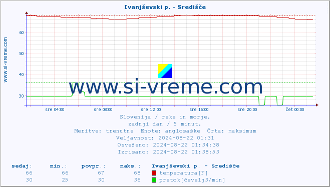 POVPREČJE :: Ivanjševski p. - Središče :: temperatura | pretok | višina :: zadnji dan / 5 minut.