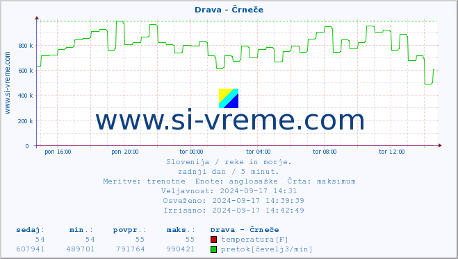 POVPREČJE :: Drava - Črneče :: temperatura | pretok | višina :: zadnji dan / 5 minut.