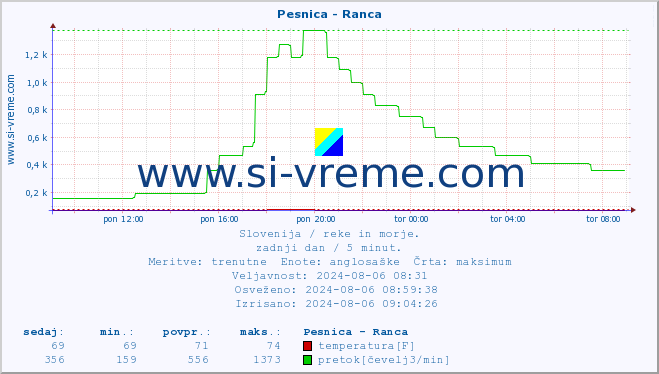 POVPREČJE :: Pesnica - Ranca :: temperatura | pretok | višina :: zadnji dan / 5 minut.