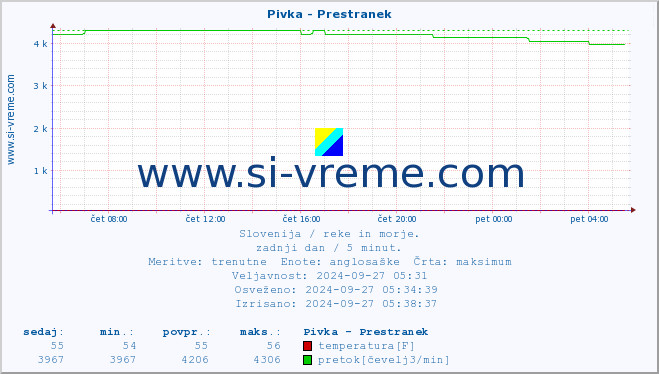 POVPREČJE :: Pivka - Prestranek :: temperatura | pretok | višina :: zadnji dan / 5 minut.