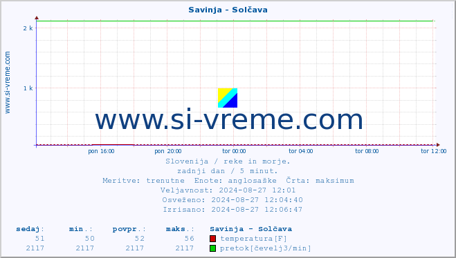 POVPREČJE :: Savinja - Solčava :: temperatura | pretok | višina :: zadnji dan / 5 minut.