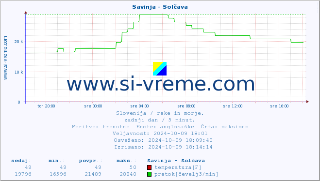 POVPREČJE :: Savinja - Solčava :: temperatura | pretok | višina :: zadnji dan / 5 minut.