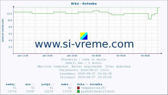 POVPREČJE :: Krka - Soteska :: temperatura | pretok | višina :: zadnji dan / 5 minut.