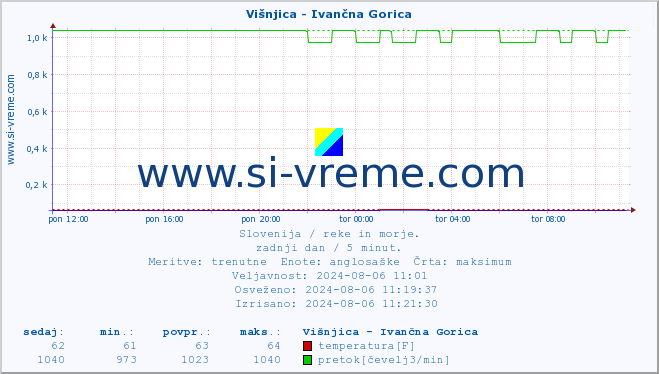 POVPREČJE :: Višnjica - Ivančna Gorica :: temperatura | pretok | višina :: zadnji dan / 5 minut.