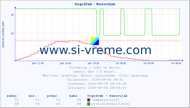 POVPREČJE :: Vogršček - Bezovljak :: temperatura | pretok | višina :: zadnji dan / 5 minut.