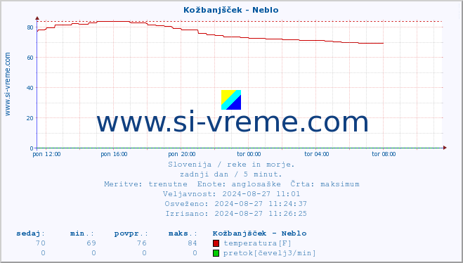 POVPREČJE :: Kožbanjšček - Neblo :: temperatura | pretok | višina :: zadnji dan / 5 minut.