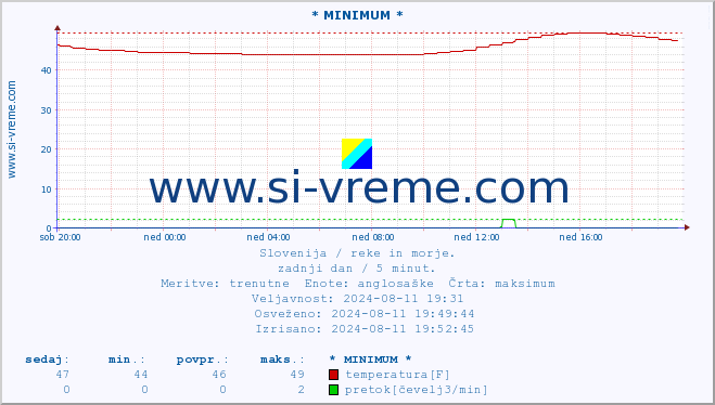 POVPREČJE :: * MINIMUM * :: temperatura | pretok | višina :: zadnji dan / 5 minut.