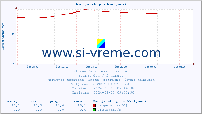 POVPREČJE :: Martjanski p. - Martjanci :: temperatura | pretok | višina :: zadnji dan / 5 minut.