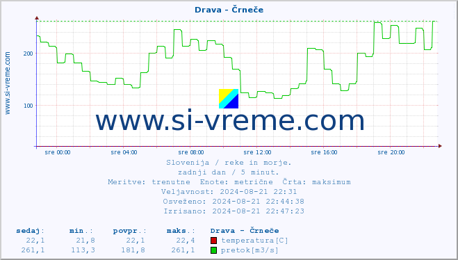 POVPREČJE :: Drava - Črneče :: temperatura | pretok | višina :: zadnji dan / 5 minut.