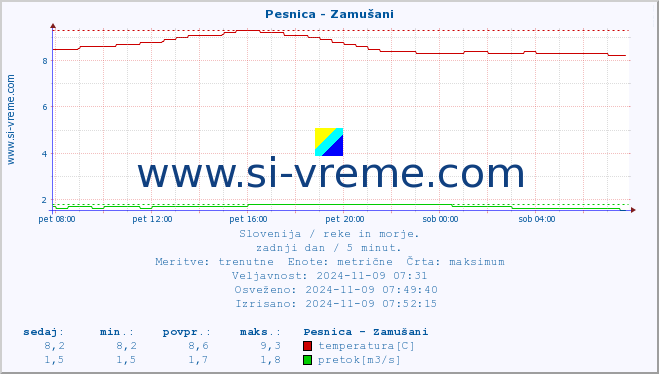 POVPREČJE :: Pesnica - Zamušani :: temperatura | pretok | višina :: zadnji dan / 5 minut.