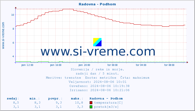 POVPREČJE :: Radovna - Podhom :: temperatura | pretok | višina :: zadnji dan / 5 minut.