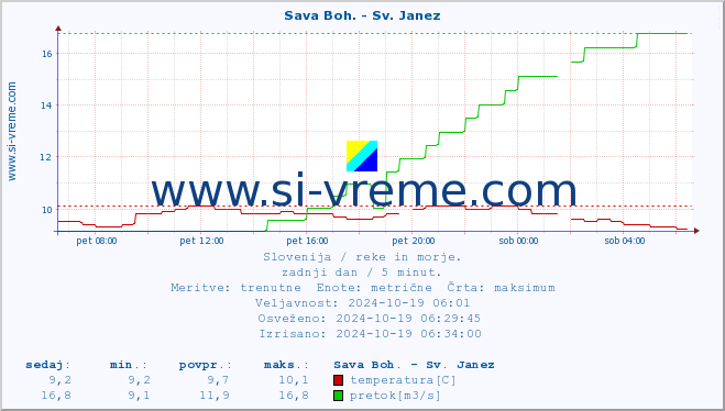 POVPREČJE :: Sava Boh. - Sv. Janez :: temperatura | pretok | višina :: zadnji dan / 5 minut.