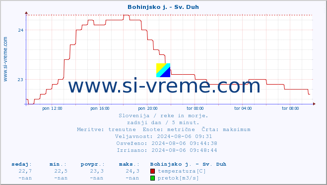 POVPREČJE :: Bohinjsko j. - Sv. Duh :: temperatura | pretok | višina :: zadnji dan / 5 minut.