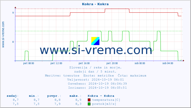 POVPREČJE :: Kokra - Kokra :: temperatura | pretok | višina :: zadnji dan / 5 minut.