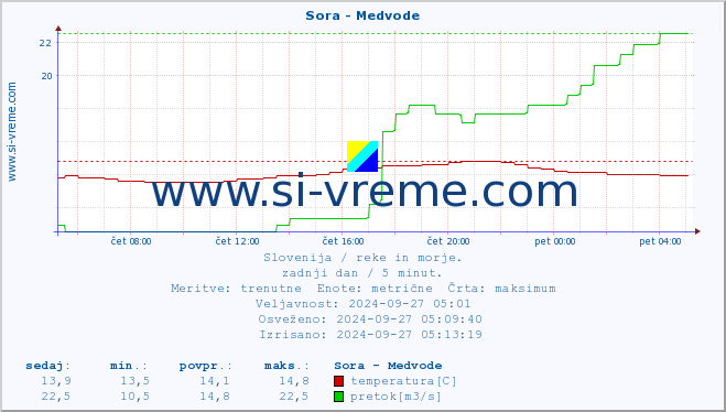 POVPREČJE :: Sora - Medvode :: temperatura | pretok | višina :: zadnji dan / 5 minut.