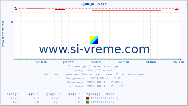 POVPREČJE :: Ljubija - Verd :: temperatura | pretok | višina :: zadnji dan / 5 minut.