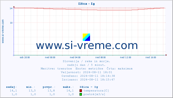 POVPREČJE :: Ižica - Ig :: temperatura | pretok | višina :: zadnji dan / 5 minut.