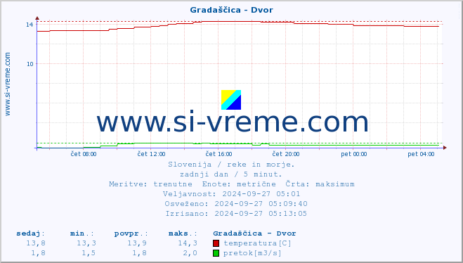 POVPREČJE :: Gradaščica - Dvor :: temperatura | pretok | višina :: zadnji dan / 5 minut.