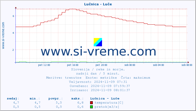 POVPREČJE :: Lučnica - Luče :: temperatura | pretok | višina :: zadnji dan / 5 minut.