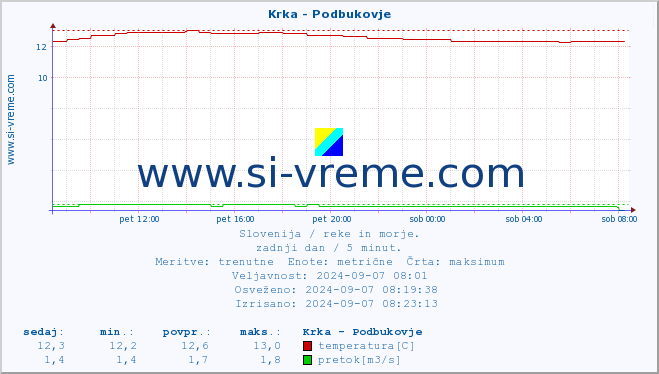 POVPREČJE :: Krka - Podbukovje :: temperatura | pretok | višina :: zadnji dan / 5 minut.