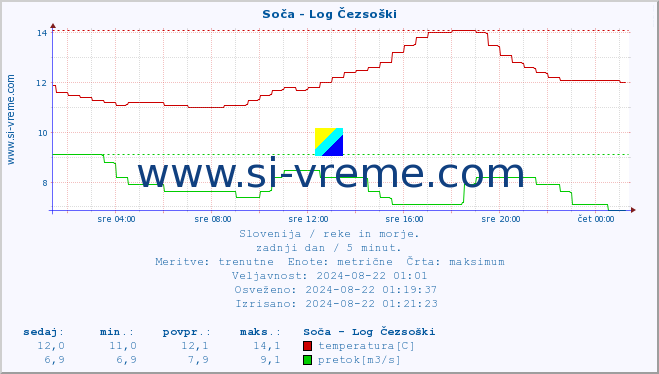 POVPREČJE :: Soča - Log Čezsoški :: temperatura | pretok | višina :: zadnji dan / 5 minut.