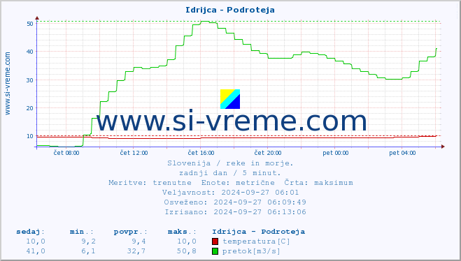 POVPREČJE :: Idrijca - Podroteja :: temperatura | pretok | višina :: zadnji dan / 5 minut.