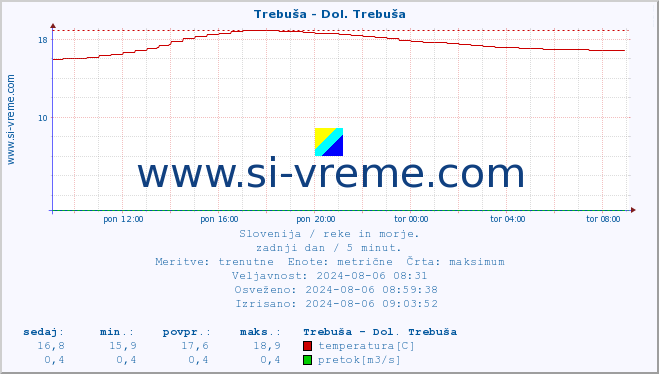 POVPREČJE :: Trebuša - Dol. Trebuša :: temperatura | pretok | višina :: zadnji dan / 5 minut.