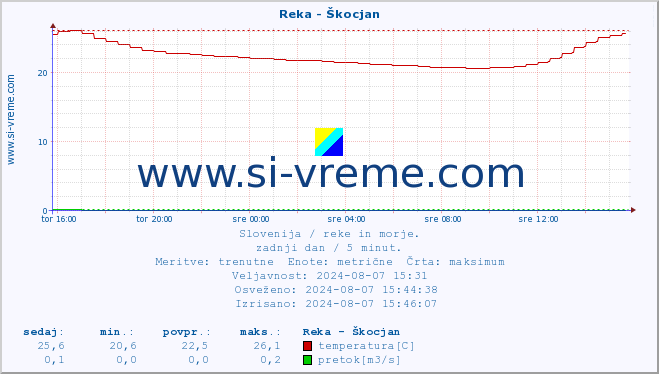 POVPREČJE :: Reka - Škocjan :: temperatura | pretok | višina :: zadnji dan / 5 minut.