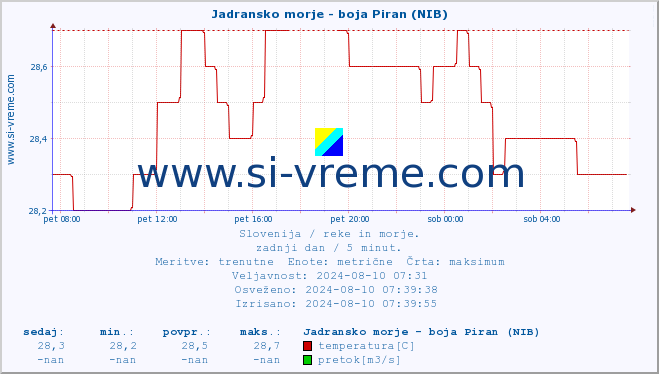 POVPREČJE :: Jadransko morje - boja Piran (NIB) :: temperatura | pretok | višina :: zadnji dan / 5 minut.